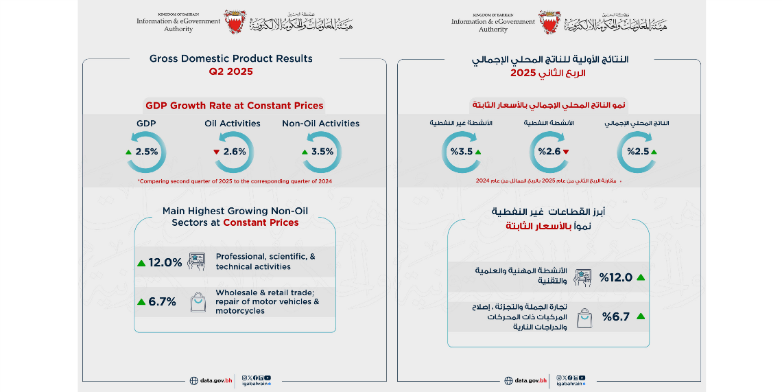 Bahraini economy achieved real growth of 2.5% in the second quarter of 2025, supported by a 3.5% growth in non-oil activities